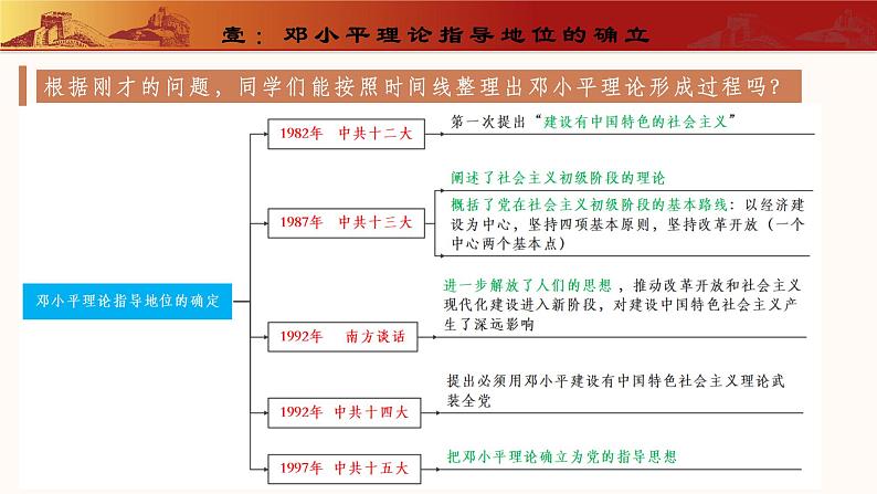 第10课  建设中国特色社会主义（教学课件） 第5页