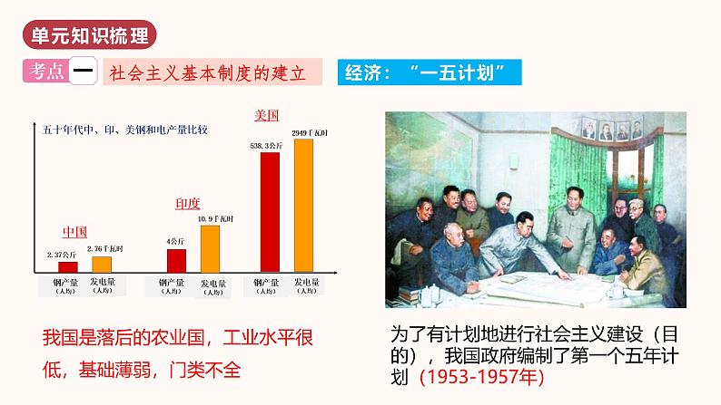 第二单元  社会主义制度的建立与社会主义建设的探索（单元复习）  第3页