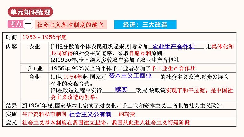 第二单元  社会主义制度的建立与社会主义建设的探索（单元复习）  第6页