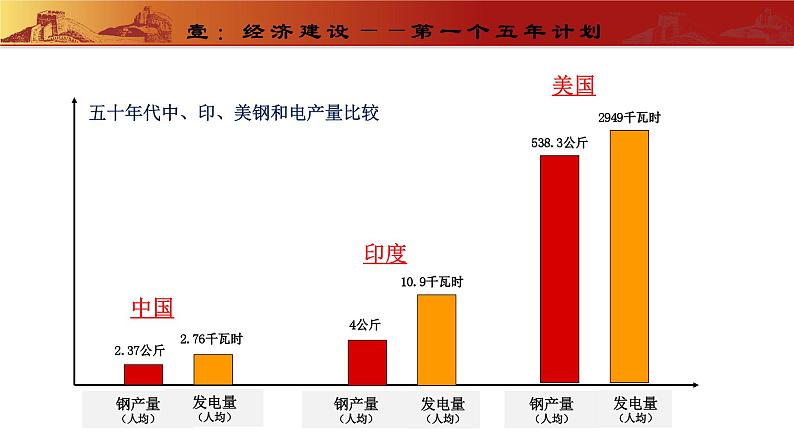 第4课   新中国工业化的起步和人民代表大会制度的确立（教学课件）第5页