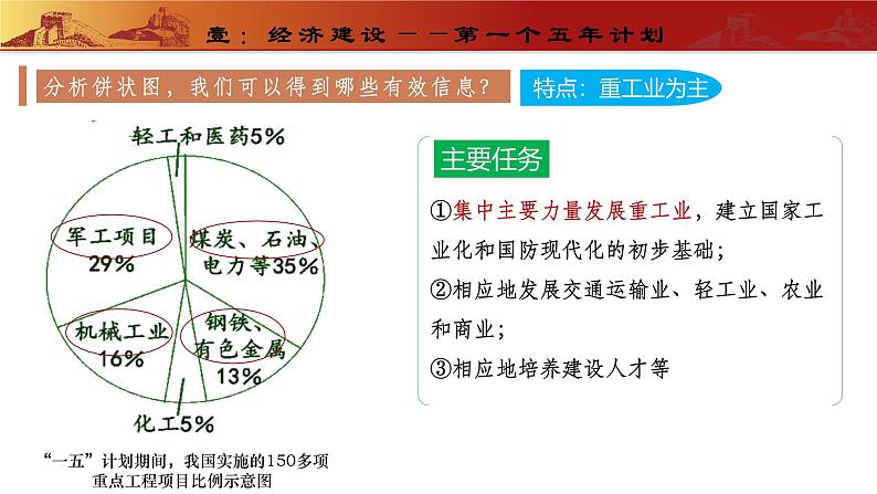 第4课   新中国工业化的起步和人民代表大会制度的确立（教学课件）第7页