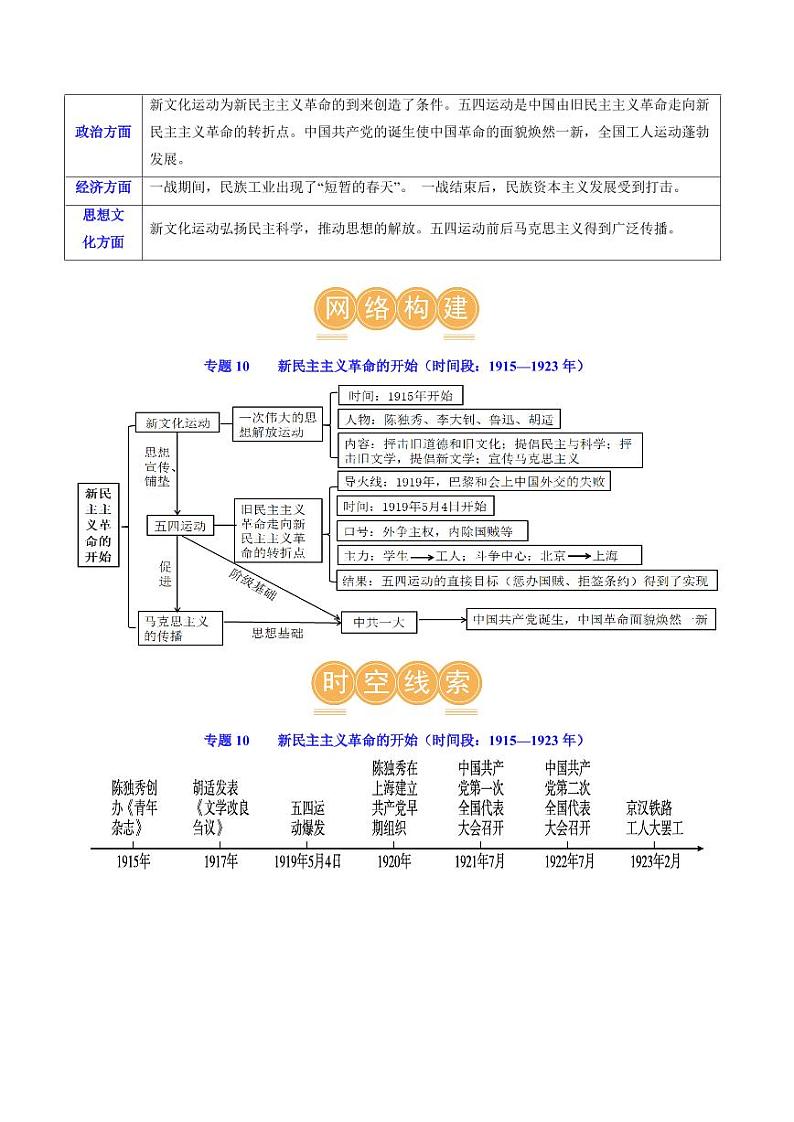 （讲义）专题10 新民主主义革命的开始（学生版） 2024年中考历史一轮复习讲练测（全国通用）第3页