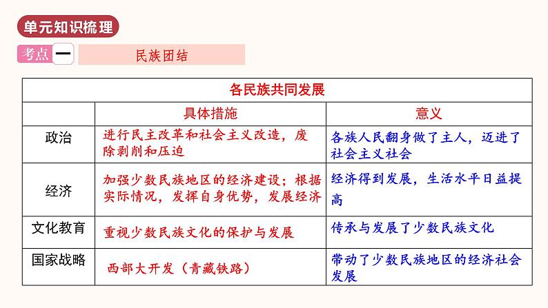 第四单元  民族团结与祖国统一（单元复习）第5页