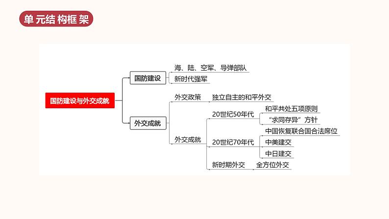 第五单元  国防建设与外交成就（单元复习）第2页