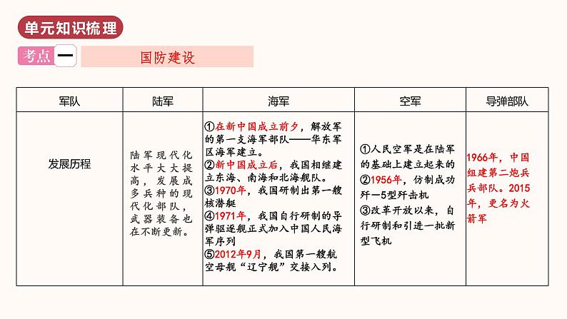 第五单元  国防建设与外交成就（单元复习）第3页