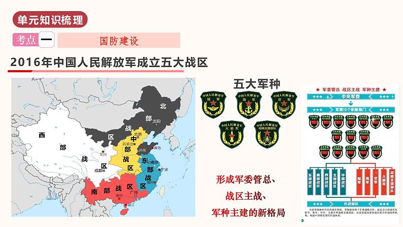 第五单元  国防建设与外交成就（单元复习）第4页