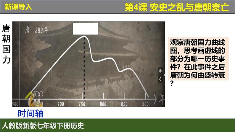 人教版（2024）7下历史第4课《安史之乱与唐朝衰亡》课件第1页