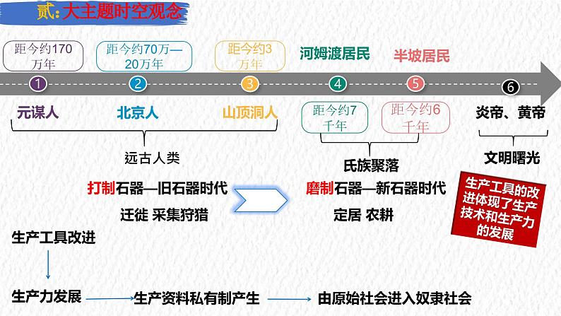 主题01  史前时期：中国境内早期人类与文明的起源（课件）-【备考2025】中考历史二轮新课标、大概念、大主题第3页