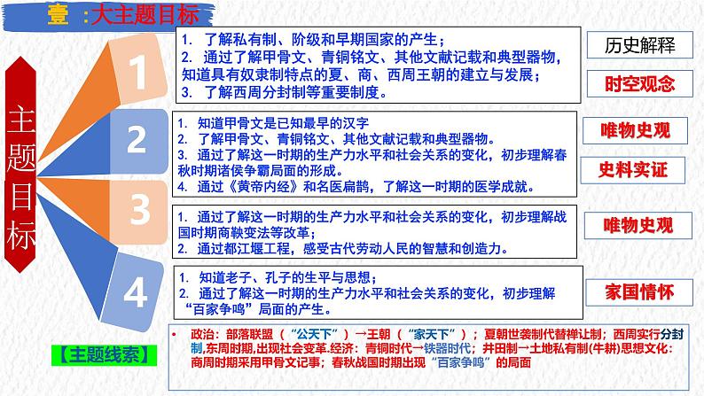 主题02  夏商周时期：早期国家与社会变革（课件）-【备考2024】中考历史二轮新课标、大概念、大主题第3页