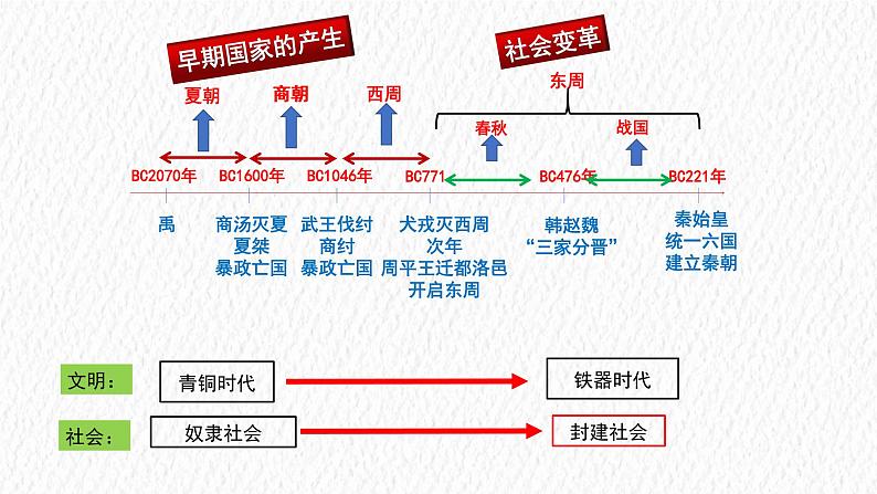 主题02  夏商周时期：早期国家与社会变革（课件）-【备考2024】中考历史二轮新课标、大概念、大主题第4页