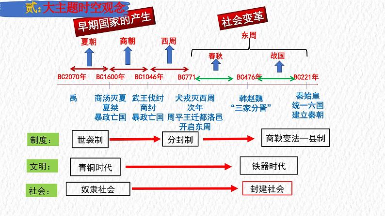 主题02  夏商周时期：早期国家与社会变革（课件）-【备考2024】中考历史二轮新课标、大概念、大主题第5页