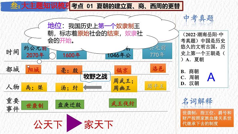 主题02  夏商周时期：早期国家与社会变革（课件）-【备考2024】中考历史二轮新课标、大概念、大主题第6页