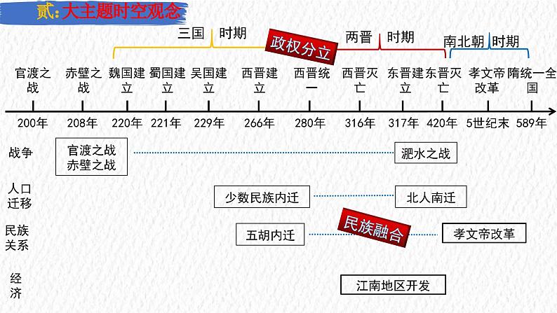 主题04  三国两晋南北朝时期：政权分立与民族融合（课件）-【备考2025】中考历史二轮新课标、大概念、大主题第4页