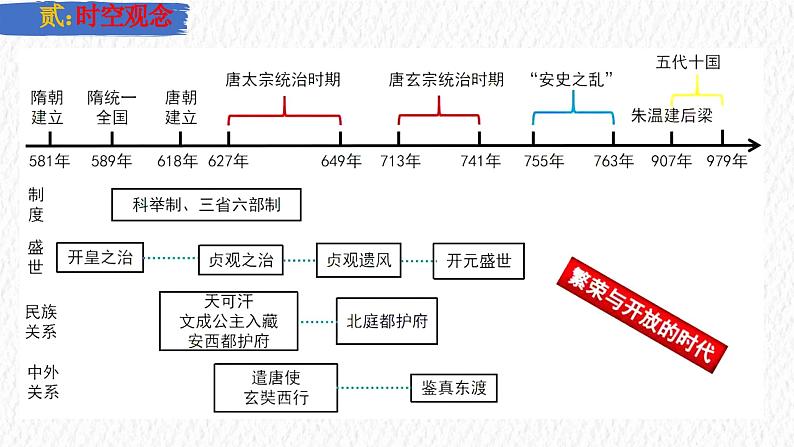 主题05 隋唐时期：繁荣与开放的时代（课件）-【备考2025】中考历史二轮新课标、大概念、大主题第4页