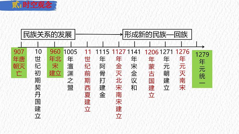 主题06  辽宋夏金元时期：民族关系发展和社会变化（课件）-【备考2025】中考历史二轮新课标、大概念、大主题第4页