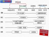 主题09  近代化的早期探索与民族危机的加剧（课件）-【备考2025】中考历史二轮新课标、大概念、大主题