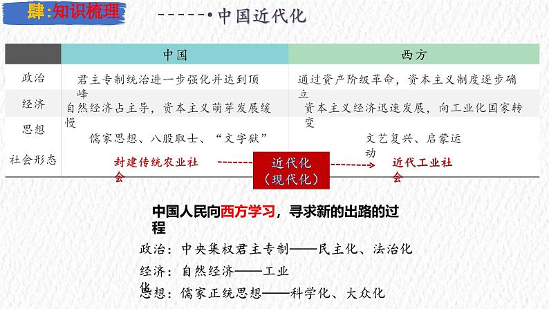 主题09  近代化的早期探索与民族危机的加剧（课件）-【备考2025】中考历史二轮新课标、大概念、大主题第6页