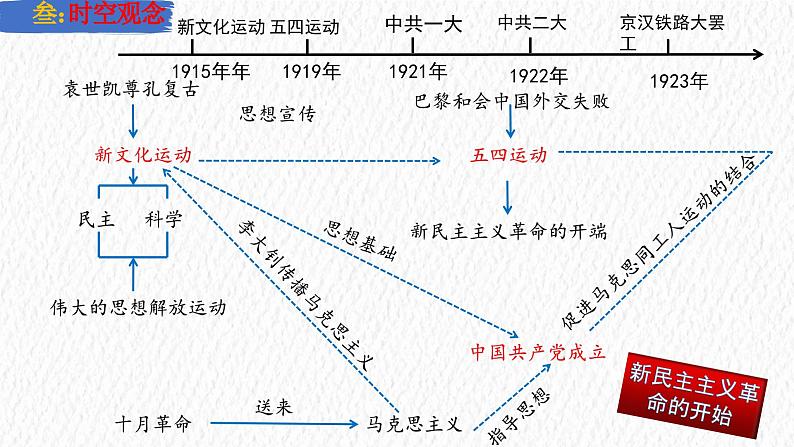 主题11  新民主主义革命的开始（课件）-【备考2025】中考历史二轮新课标、大概念、大主题第5页