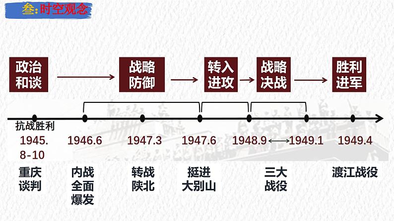 主题14  解放战争（课件）-【备考2025】中考历史二轮新课标、大概念、大主题第5页