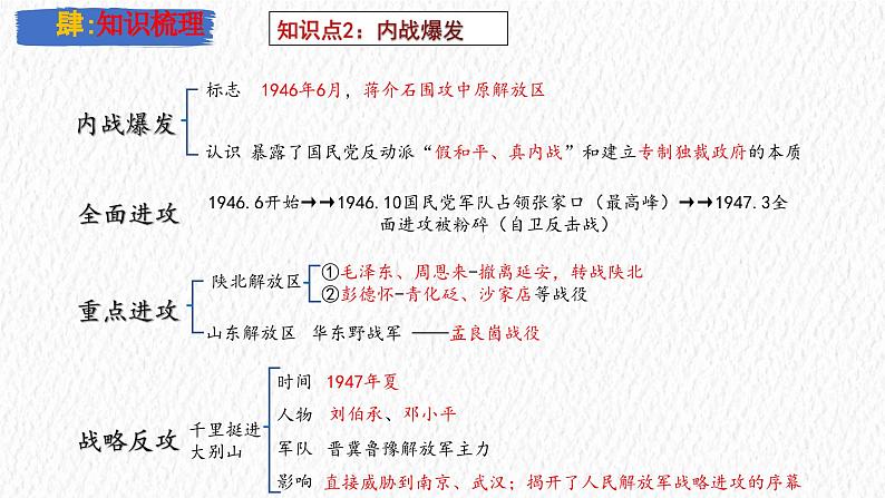 主题14  解放战争（课件）-【备考2025】中考历史二轮新课标、大概念、大主题第7页