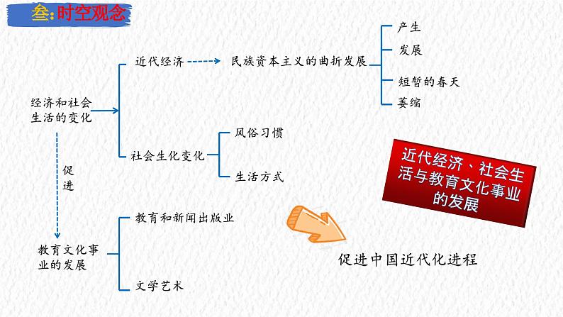 主题15  近代经济、社会生活与教育文化事业的发展（课件）-【备考2025】中考历史二轮新课标、大概念、大主题第5页