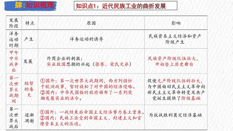 主题15  近代经济、社会生活与教育文化事业的发展（课件）-【备考2025】中考历史二轮新课标、大概念、大主题第6页