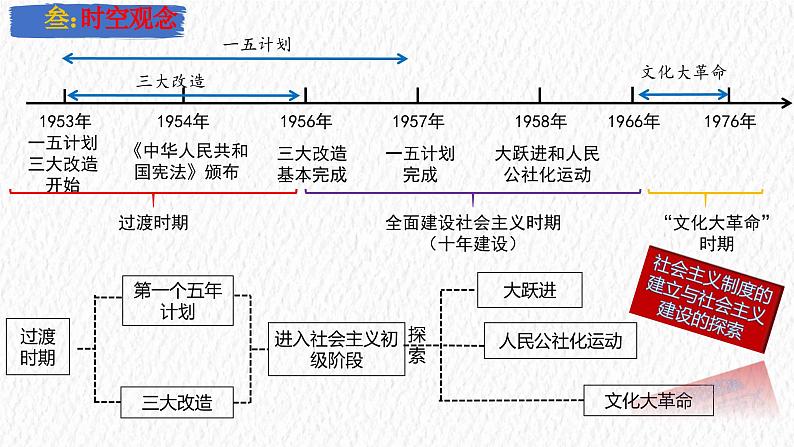 主题17   社会主义制度的建立与社会主义建设的探索（课件）-【备考2025】中考历史二轮新课标、大概念、大主题第5页