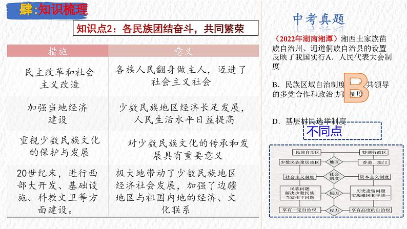 主题19 民族团结与祖国统一（课件）-【备考2025】中考历史二轮新课标、大概念、大主题第7页