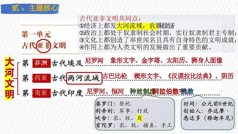 主题22 古代亚非文明（课件）-【备考2025】中考历史二轮新课标、大概念、大主题第4页