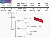 主题22 古代亚非文明（课件）-【备考2025】中考历史二轮新课标、大概念、大主题