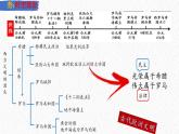 主题23 古代欧洲文明（课件）-【备考2025】中考历史二轮新课标、大概念、大主题