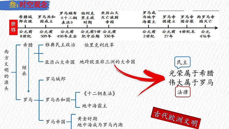 主题23 古代欧洲文明（课件）-【备考2025】中考历史二轮新课标、大概念、大主题第5页