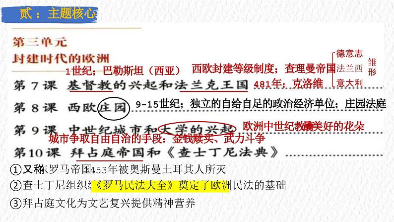 主题24  封建时代的欧洲（课件）-【备考2025】中考历史二轮新课标、大概念、大主题第4页