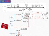 主题24  封建时代的欧洲（课件）-【备考2025】中考历史二轮新课标、大概念、大主题