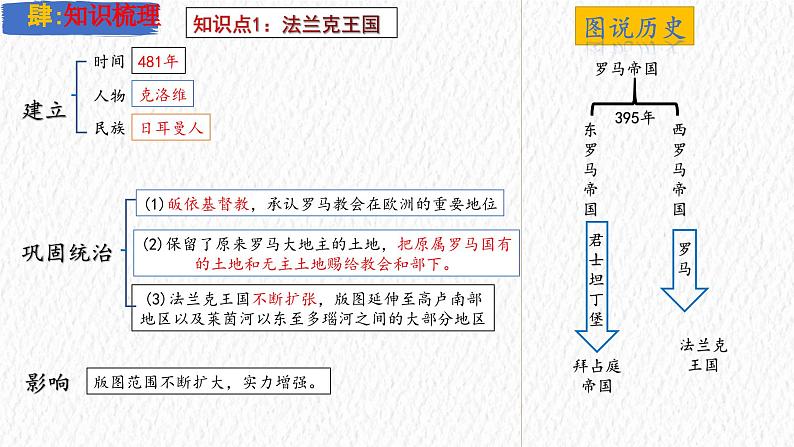 主题24  封建时代的欧洲（课件）-【备考2025】中考历史二轮新课标、大概念、大主题第6页