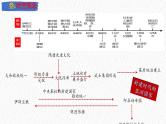 主题25  封建时代的亚洲国家（课件）-【备考2025】中考历史二轮新课标、大概念、大主题