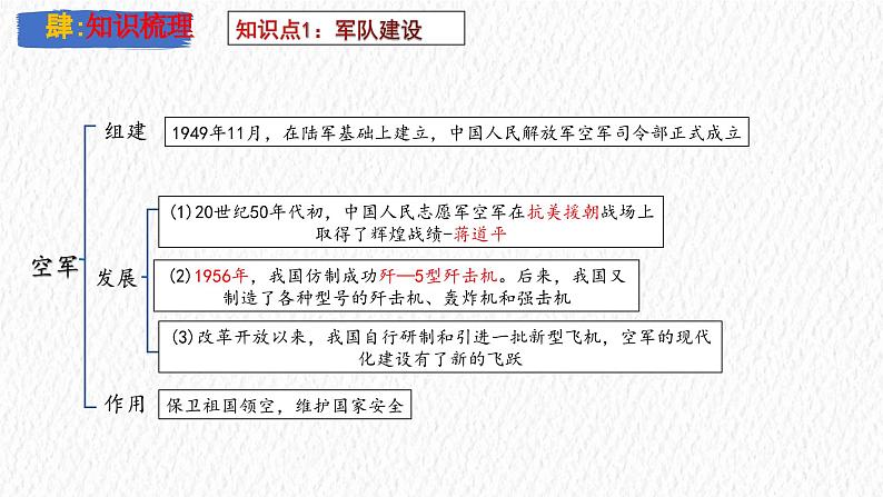 主题20 国防建设与外交成就（课件）-【备考2025】中考历史二轮新课标、大概念、大主题第7页