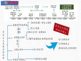 主题27  资本主义制度的初步确立（课件）-【备考2025】中考历史二轮新课标、大概念、大主题