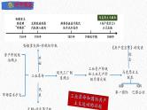 主题28  工业革命和国际共产主义运动的兴起（课件）-【备考2025】中考历史二轮新课标、大概念、大主题
