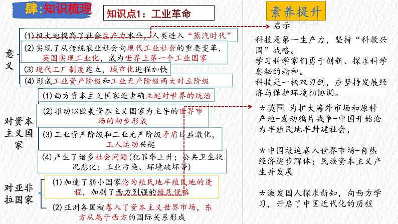 主题28  工业革命和国际共产主义运动的兴起（课件）-【备考2025】中考历史二轮新课标、大概念、大主题第8页