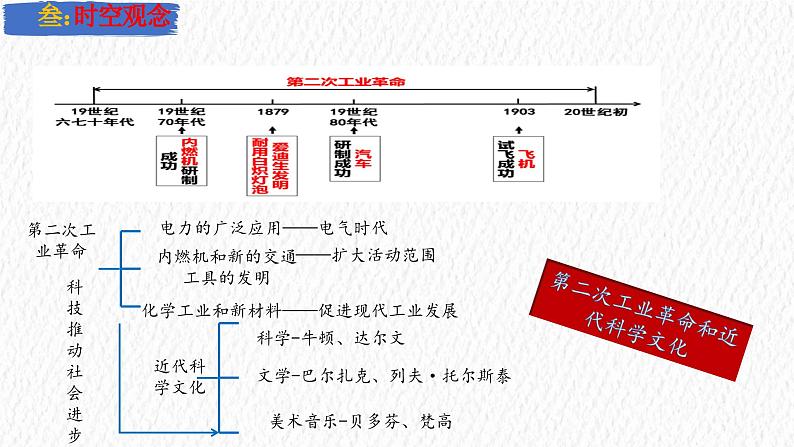 主题30  第二次工业革命和近代科学文化（课件）-【备考2025】中考历史二轮新课标、大概念、大主题第5页