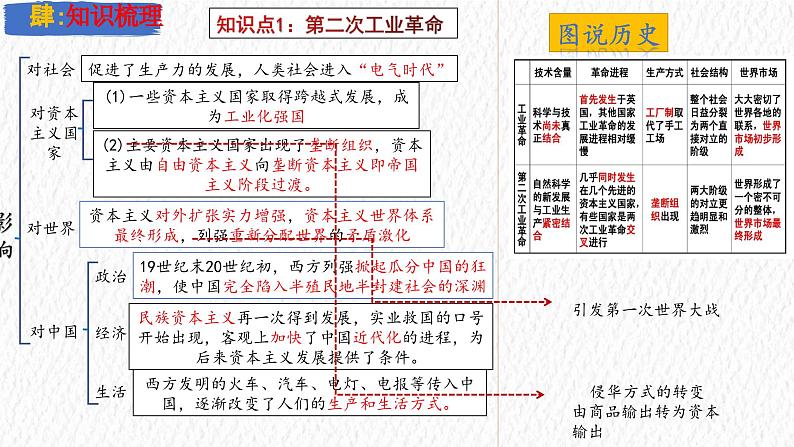 主题30  第二次工业革命和近代科学文化（课件）-【备考2025】中考历史二轮新课标、大概念、大主题第8页