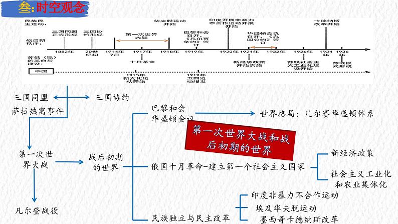 主题31  第一次世界大战和战后初期的世界（课件）-【备考2025】中考历史二轮新课标、大概念、大主题第5页