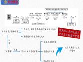 主题29  殖民地人民的反抗与资本主义制度的扩展（课件）-【备考2025】中考历史二轮新课标、大概念、大主题