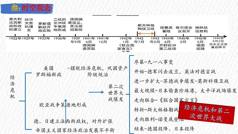 主题32  经济大危机和第二次世界大战（课件）-【备考2025】中考历史二轮新课标、大概念、大主题第5页