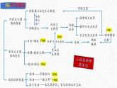 主题33  二战后的世界变化（课件）-【备考2025】中考历史二轮新课标、大概念、大主题