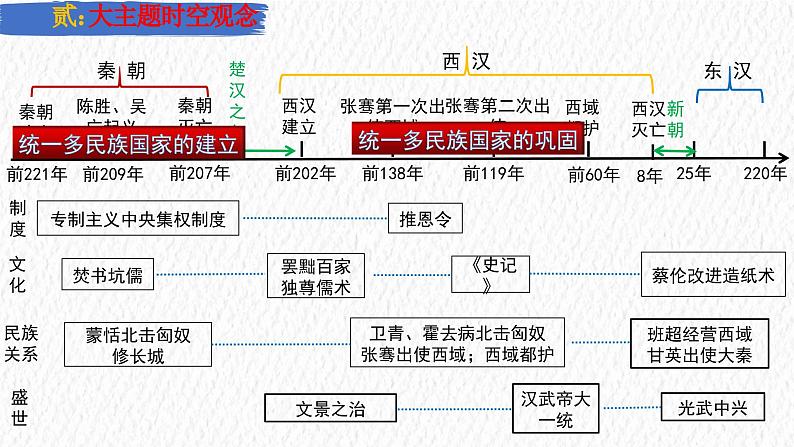 主题03   秦汉时期：统一多民族国家的建立和巩固（课件）-【备考2025】中考历史二轮新课标、大概念、大主题第4页