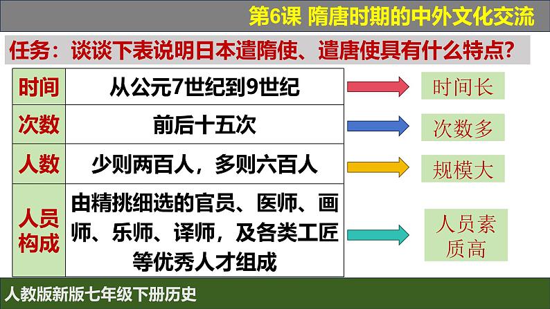 人教版（2024）7下历史第6课《隋唐时期的中外文化交流》课件第6页