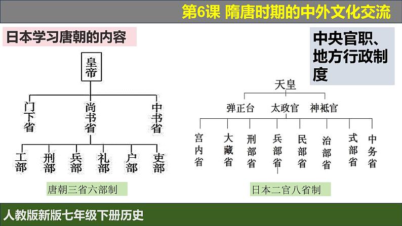人教版（2024）7下历史第6课《隋唐时期的中外文化交流》课件第8页