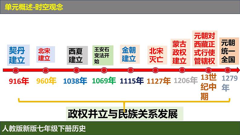 人教版（2024）7下历史第8课《北宋的政治》课件第3页